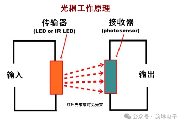 光耦合器的工作原理介紹