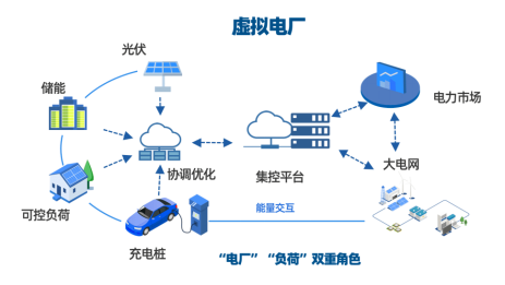 电动汽车