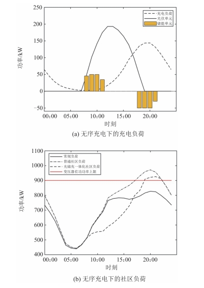 浅谈光储充一体化社区的有序充电 策略及解决方案 (https://ic.work/) 技术资料 第7张