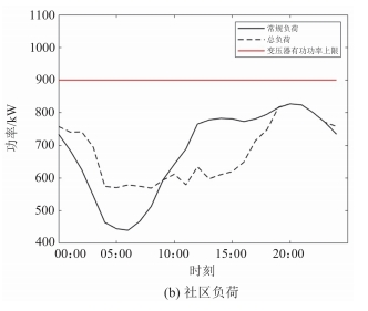 浅谈光储充一体化社区的有序充电 策略及解决方案 (https://ic.work/) 技术资料 第21张