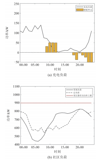 浅谈光储充一体化社区的有序充电 策略及解决方案 (https://ic.work/) 技术资料 第23张