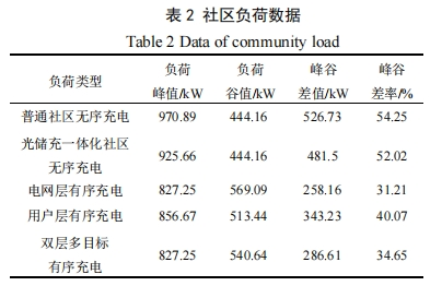 浅谈光储充一体化社区的有序充电 策略及解决方案 (https://ic.work/) 技术资料 第24张