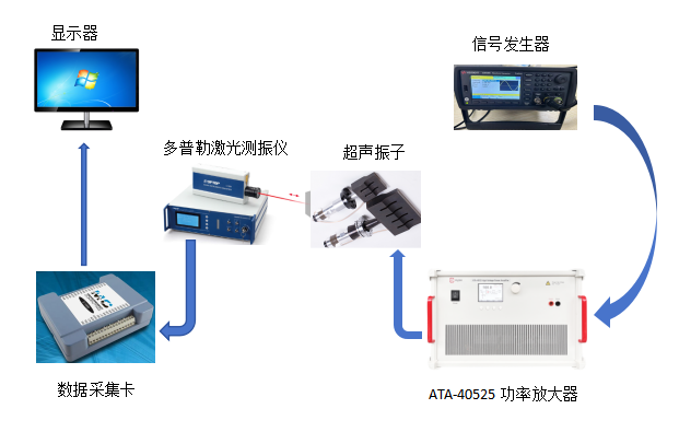 图1-1振幅测试实验框图