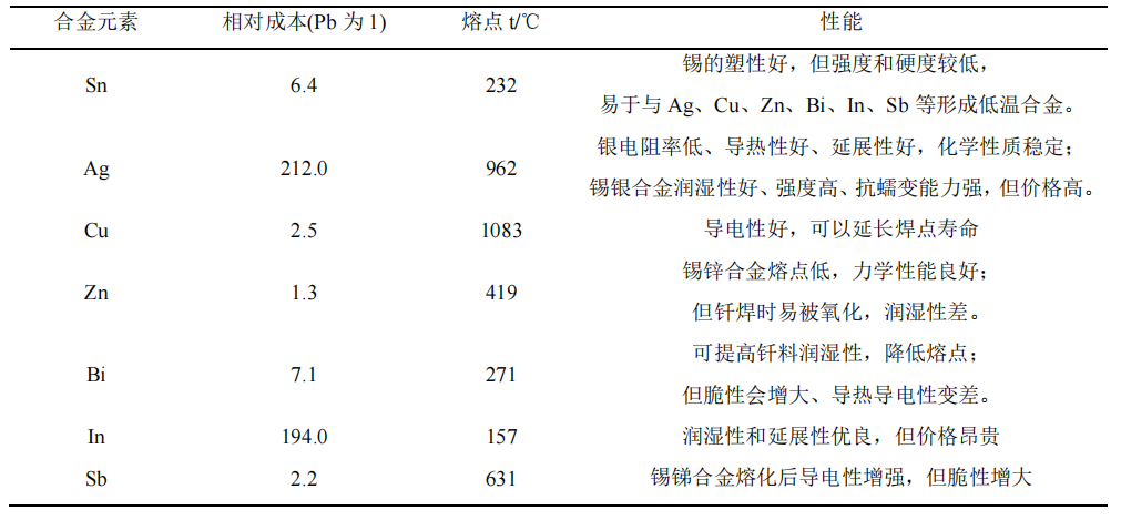 无铅钎料