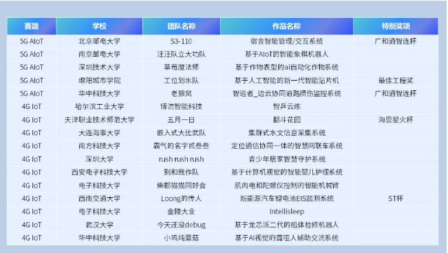 获得第七届全国大学生嵌入式芯片与系统设计竞赛应用赛道全国总决赛一等奖名单