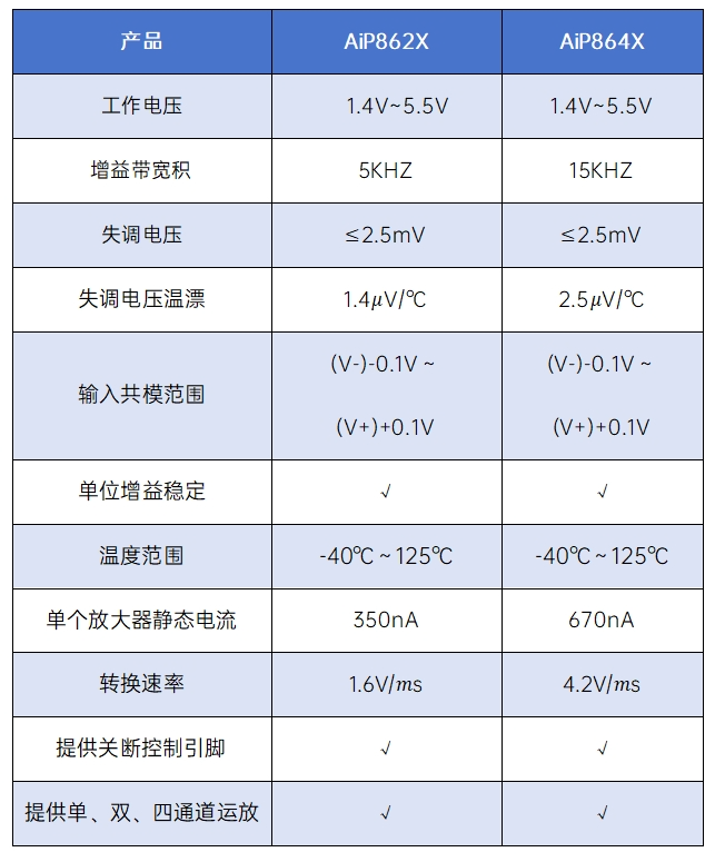 納安功耗運算放大器產品線.png