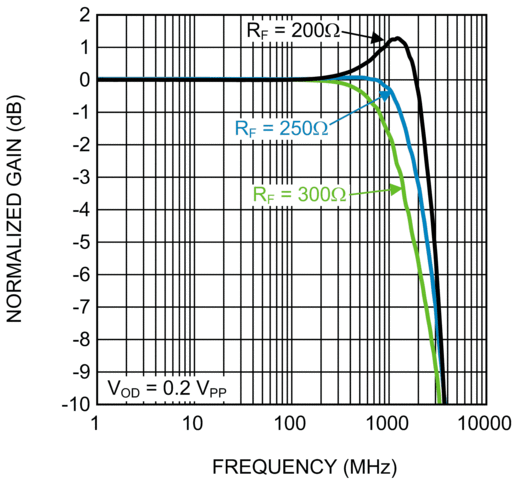 LMH6554-Typical Application, SE input driving ADC