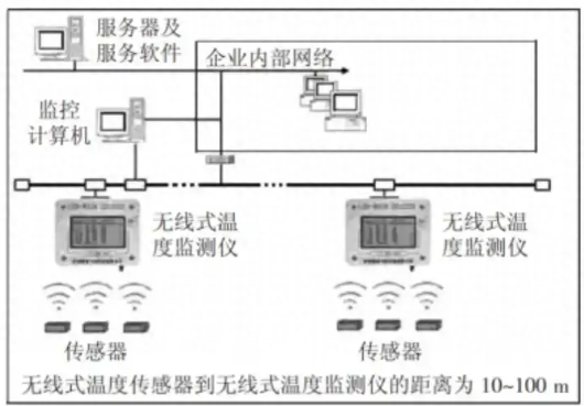 高压<b class='flag-5'>电气设备</b>上<b class='flag-5'>无线</b><b class='flag-5'>测温</b>系统的应用