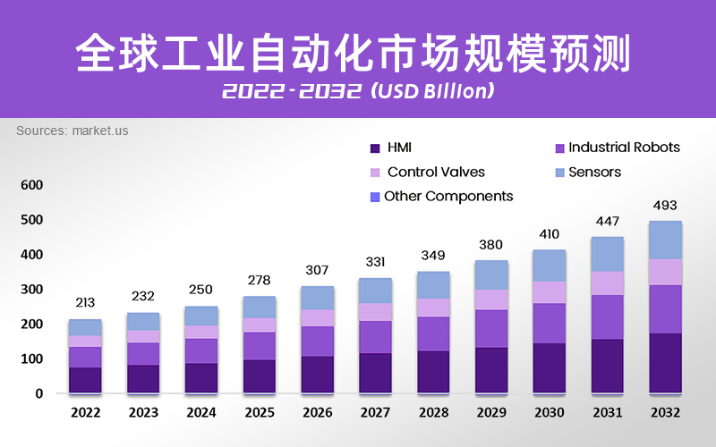 全球工業自動化市場規模