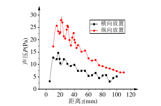 聽聲器指向性實(shí)驗(yàn)結(jié)果曲線