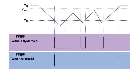 图4. 有滞回和无滞回的复位输出行为比较