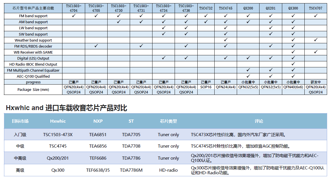 Qx201/QX300：國產收音芯片的破局者，讓&quot;中國芯&quot;聽見世界聲音