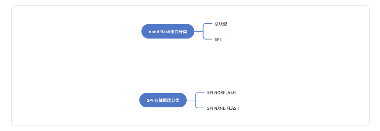 物聯(lián)網(wǎng)行業(yè)存儲(chǔ)方案詳解_SPI NAND Flash