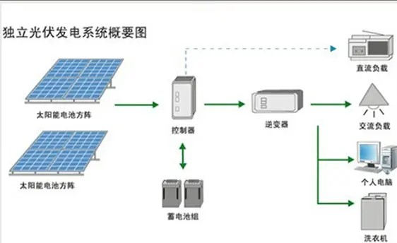 光伏系統(tǒng)發(fā)電計量交流和直流方案