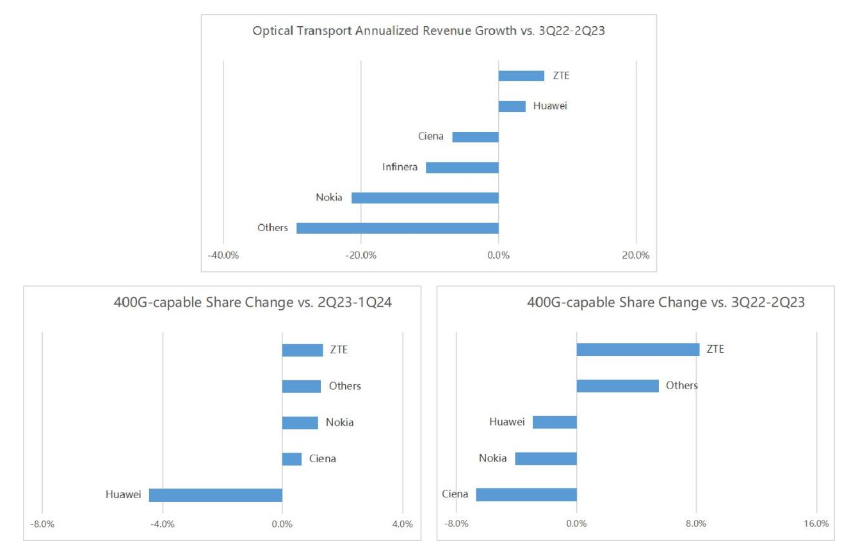 中興通訊400G-capable OTN實(shí)力強(qiáng)勁,三項(xiàng)增速<b class='flag-5'>全球</b>領(lǐng)先獲認(rèn)可