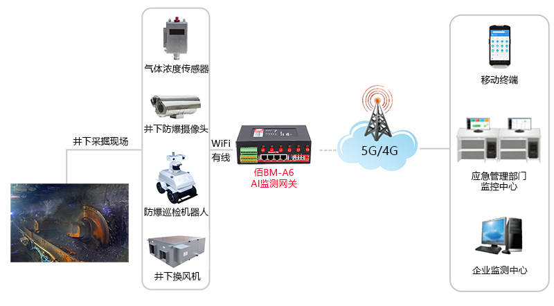 AI煤礦監(jiān)測(cè)拓?fù)鋱D.jpg