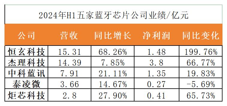 可穿戴芯片細(xì)分市場(chǎng)機(jī)會(huì)來了，大算力產(chǎn)品、出海布局加速