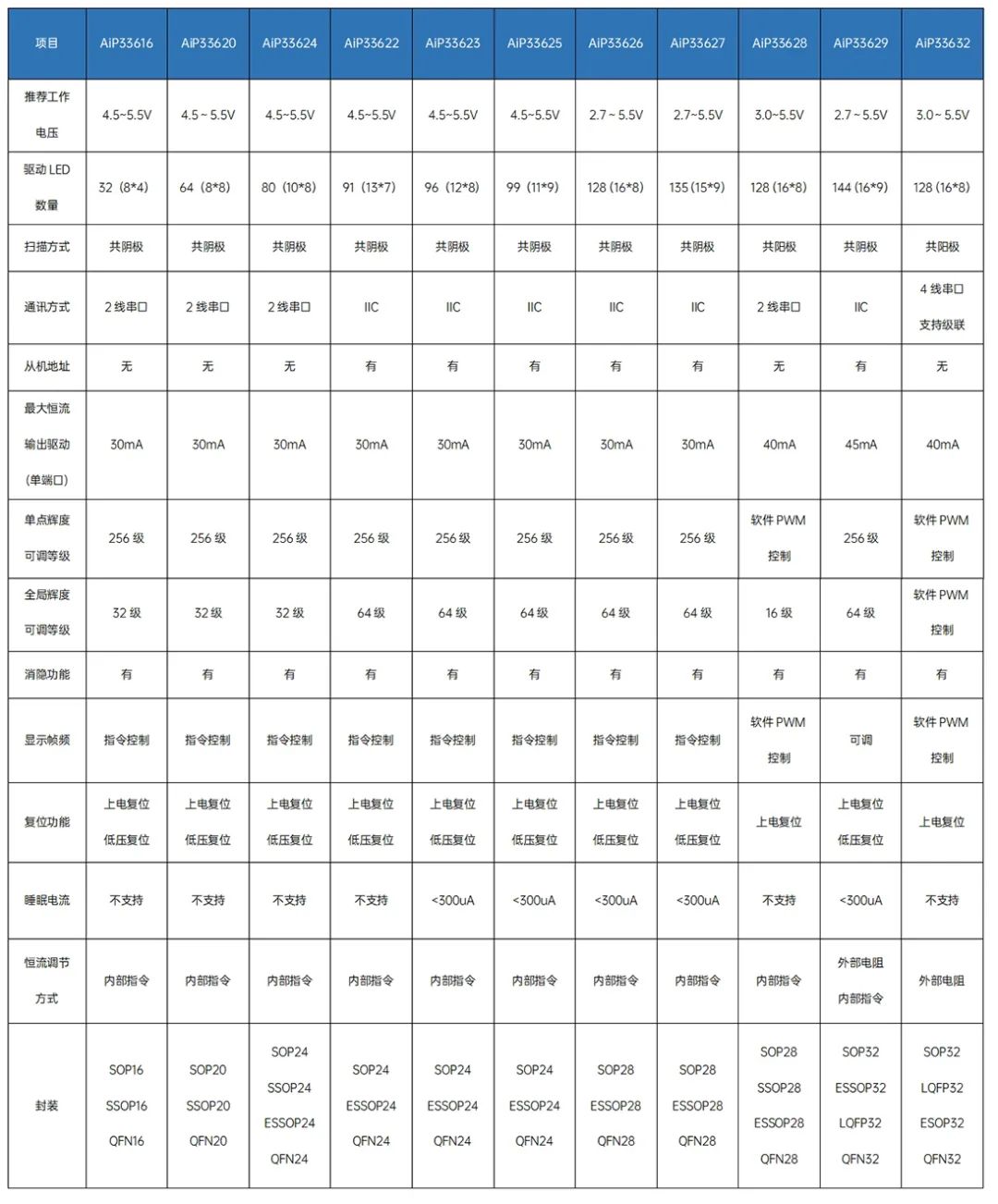 恒流LED驅動芯片選型表.jpg