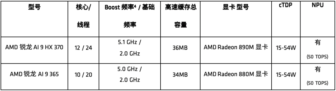 AMD推出全新銳<b class='flag-5'>龍</b>AI 300系列<b class='flag-5'>處理器</b>