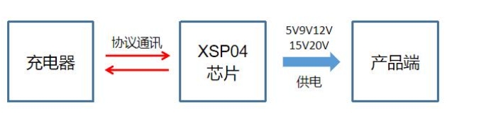 XSP04快充电源管理芯片，支持电压档位5V、9V、12V、15V、20V