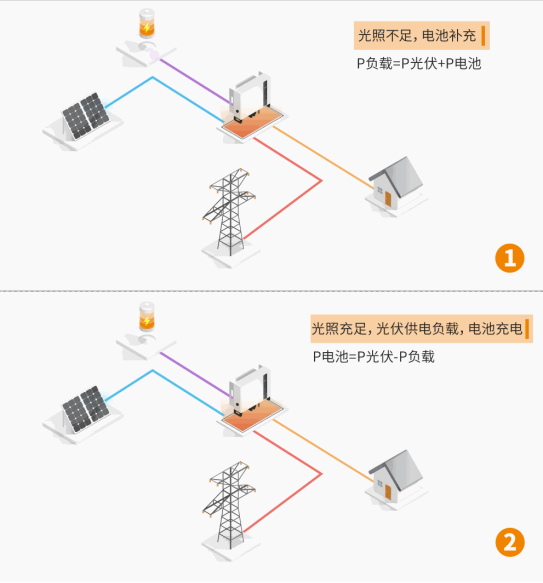 安科瑞Home EMS戶用光儲系統解決方案