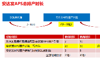 安達(dá)發(fā)|APS<b class='flag-5'>生產(chǎn)計劃</b>自動排產(chǎn)軟件解決方案