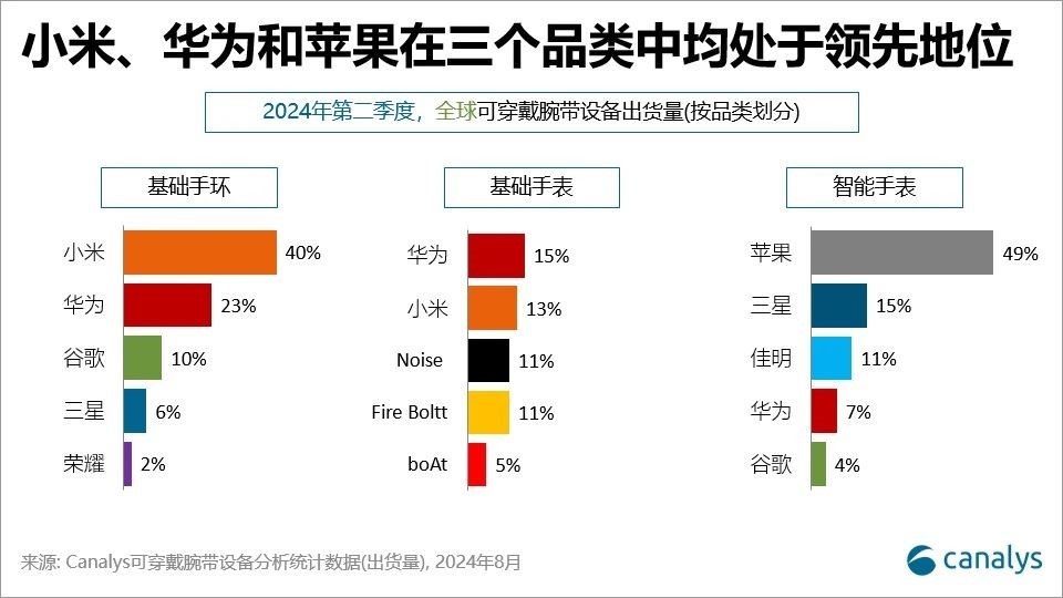 智能腕戴市场进入三国杀格局！华为、苹果卷健康监测，小米守位手环市场