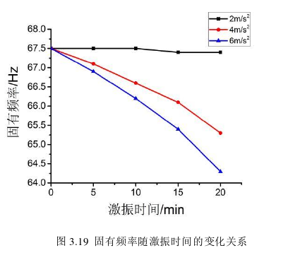 固有頻率歲激振時(shí)間的變化關(guān)系