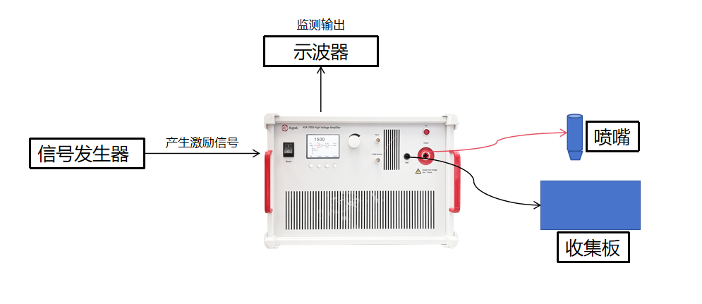 基于EHD打印的電子點膠技術實驗框圖