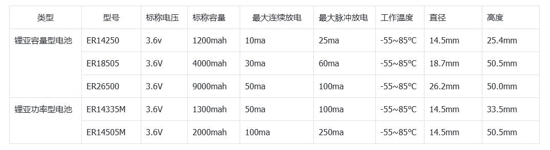 物聯網行業中的常用<b class='flag-5'>電池</b>方案_<b class='flag-5'>鋰</b>亞<b class='flag-5'>電池</b>