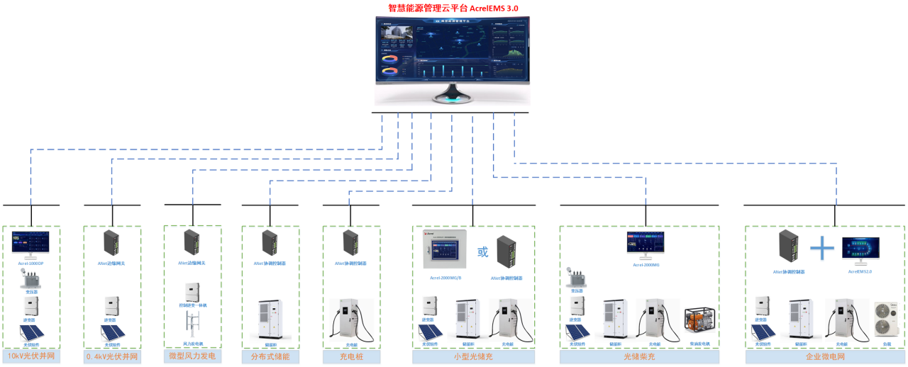 <b class='flag-5'>安科</b><b class='flag-5'>瑞</b>微<b class='flag-5'>電網(wǎng)</b>智慧能源管理平臺(tái)EMS 3.0