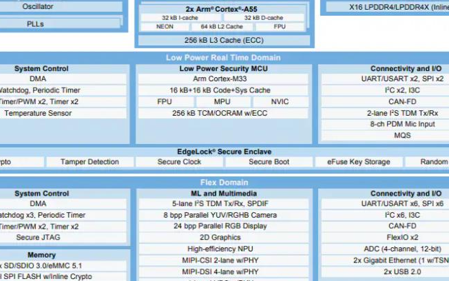 NXP Semiconductors <b class='flag-5'>i.MX</b> 93<b class='flag-5'>處理器</b>特性概述