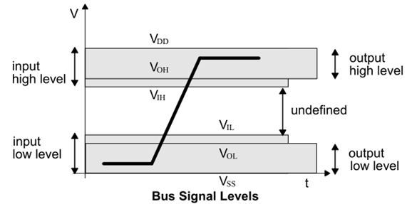 瀚海微SD NAND之SD 協(xié)議（31）<b class='flag-5'>總線</b>的<b class='flag-5'>信號</b>和<b class='flag-5'>時序</b>