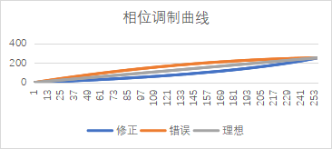 <b class='flag-5'>相位</b>型SLM硬件产品面型性能提升