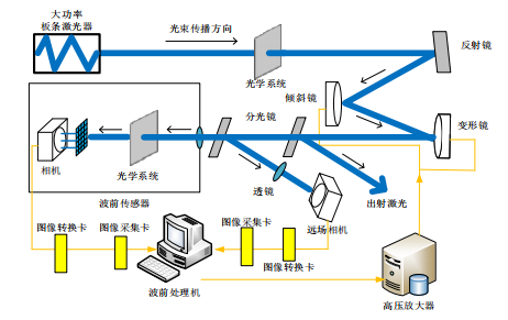 高功率固体板条激光器指向稳定实验系统