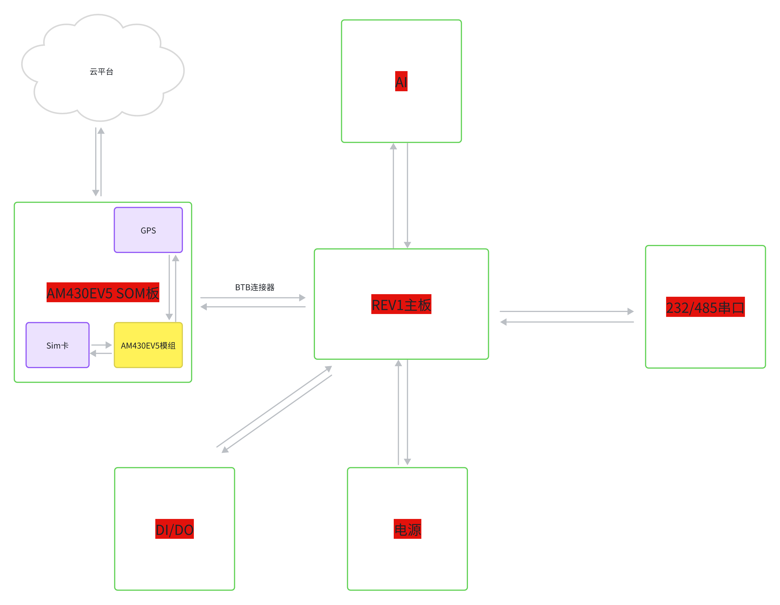 <b class='flag-5'>CAT1</b> RTU軟硬件設(shè)計(jì)開源資料分析（TCP協(xié)議+Modbus協(xié)議+GNSS定位版本 ）