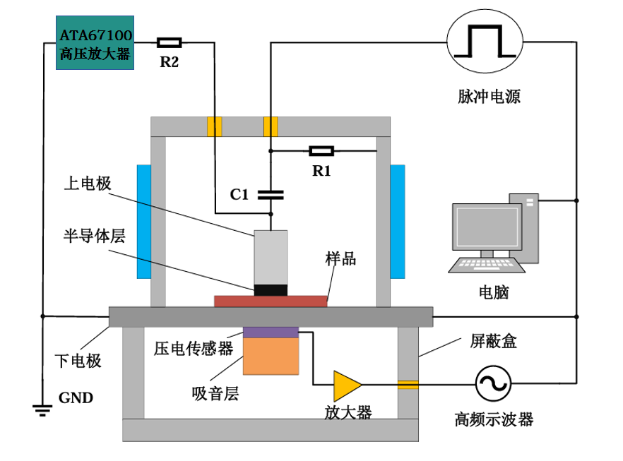 強(qiáng)電場下納米改性聚酰亞胺薄膜空間電荷及擊穿特性研究實(shí)驗(yàn)框圖