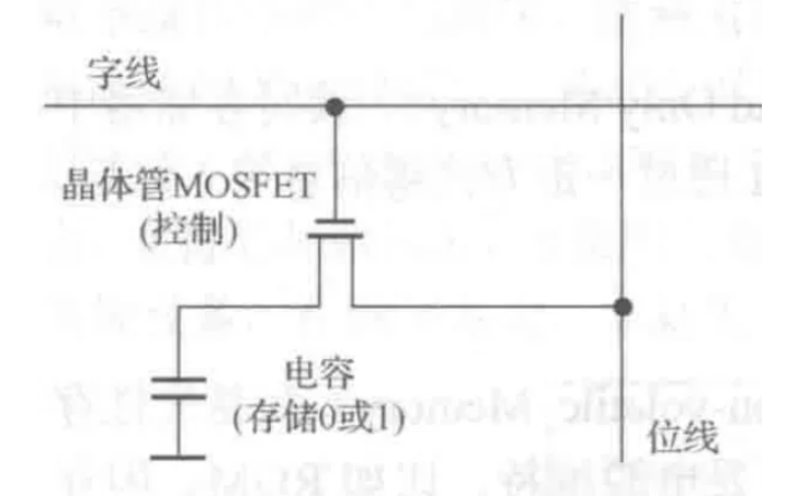 动态随机存储器的定义和工作原理