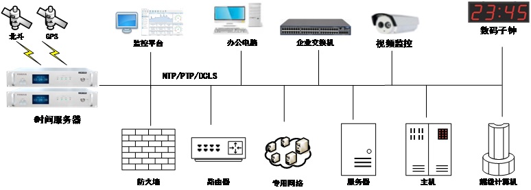 京準(zhǔn)電鐘：GPS北斗衛(wèi)星校時服務(wù)器助力<b class='flag-5'>區(qū)塊</b><b class='flag-5'>鏈</b>數(shù)據(jù)網(wǎng)