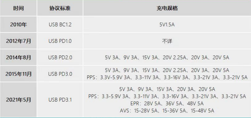 官方力挺，LDR6020 PD技术，Type-C接口充放OTG一体化的不二之选！