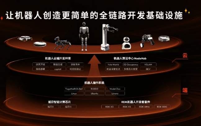 100T極致算力+全鏈路開發(fā)支持，<b class='flag-5'>地瓜</b><b class='flag-5'>機(jī)器人</b>為具身智能造“基座”