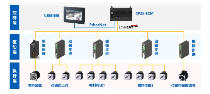 歐姆龍CP2E-ECM實現(xiàn)一拖多EtherCAT步進電機兼容