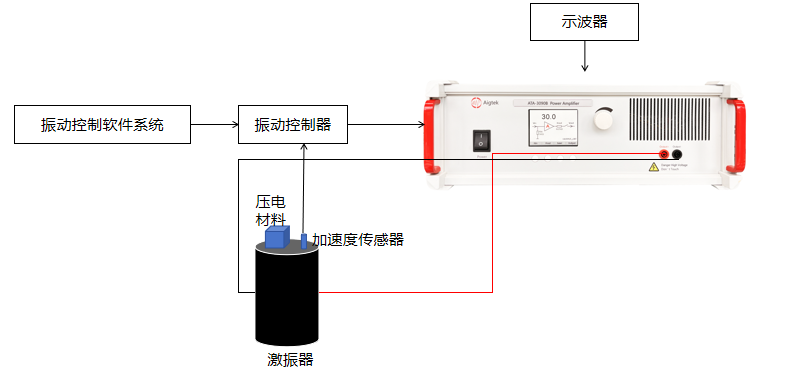 基于激振器的压电材料俘能实验框图