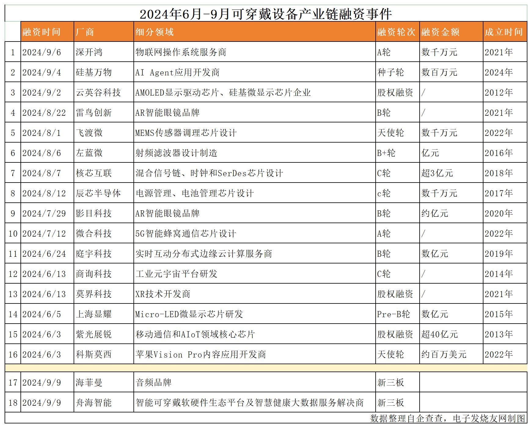 <b class='flag-5'>可穿戴設備</b>多個環節完成融資，XR芯片、顯示技術潛力待挖掘