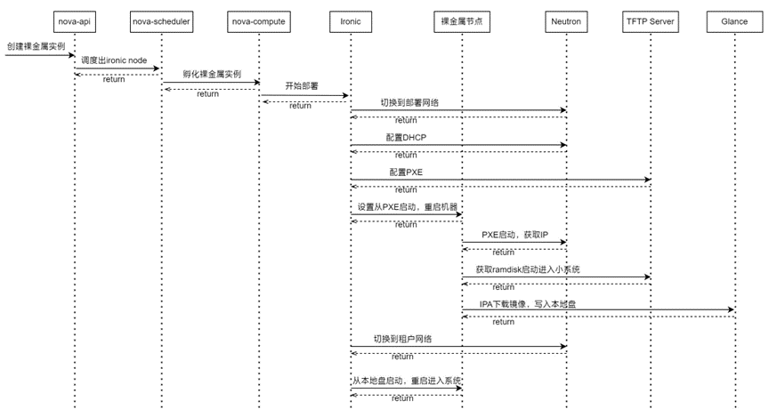 基于DPU的OpenStack裸金屬服務(wù)快速部署及存儲(chǔ)解決方案