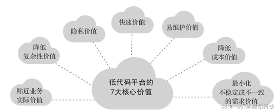 萬界<b class='flag-5'>星空</b>科技<b class='flag-5'>AI</b>低代碼平臺：重塑數字化創新邊界