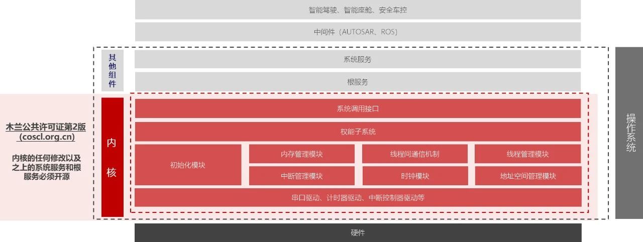 <b class='flag-5'>開放</b><b class='flag-5'>原子</b>聯(lián)合啟動(dòng)中國(guó)車用操作系統(tǒng)<b class='flag-5'>開源</b>共建計(jì)劃