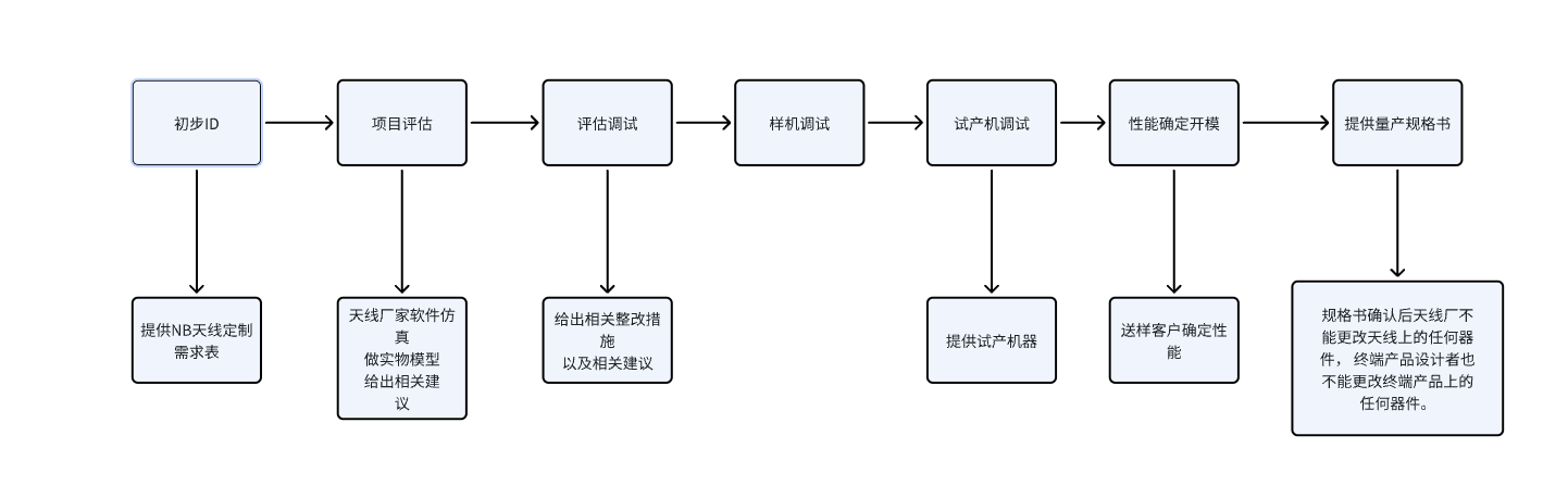 通信