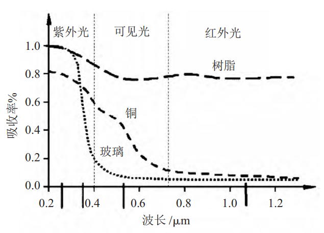 焊接