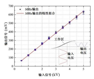 傳感器工頻響應(yīng)測試結(jié)果